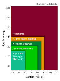 Blutdruck Rechner Blutdruckwerte Online Prufen Kanyo