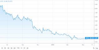 Which stock wins in a matchup between a top canadian cannabis producer and a leading u.s. Hexo Stock Jumps 20 After Cannabis Firm Granted License To Build Factory Learnbonds Com