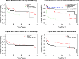 Post Transplant Lymphoproliferative Disorder Ptld Single Institutional Experience Of 141 Patients Experimental Hematology Oncology Full Text