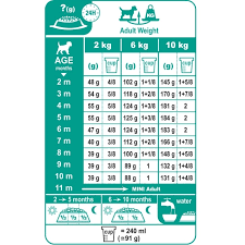 Royal Canin Mini Puppy Food Feeding Chart Best Picture Of