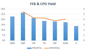 bursa investment blog plantation companies with best growth