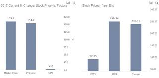 It was created through a restructuring of google on october 2, 2015. Carvana S Stock To Continue Its Rally Nasdaq
