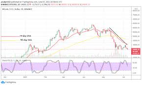 Also, there was the may 2020 bitcoin halving event that reduced the incentive to mine bitcoin. Bitcoin Price Prediction Btc Usd Downsizes Against 35 000 Level