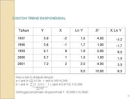 Maybe you would like to learn more about one of these? Peramalan Dengan Trend Trend Adalah Ratarata Perubahan Dalam