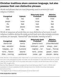 How to write a sermon pdf. An Analysis Of Online Sermons In U S Churches Pew Research Center