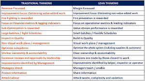 Difference Between Traditional And Lean Thinking Lean Six Sigma Process Control Process Improvement