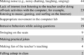 Classroom management is a term teachers use to describe the process of ensuring that classroom lessons run smoothly without disruptive behavior from students compromising the delivery of instruction. Types And Frequencies Of Classroom Management Problems The Classroom Download Table