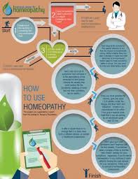 Getting Started With Homeopathy National Center For Homeopathy