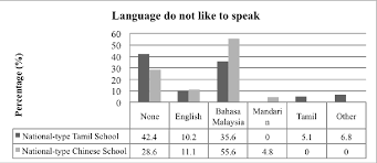 What language do they speak in malaysia. Pdf Language Vitality Of Malaysian Languages And Its Relation To Identity Semantic Scholar