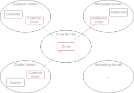 Github Idugalic Digital Restaurant Ddd Event Sourcing Cqrs Rest Modular Microservices Kotlin Spring Axon Platform Apache Kafka Rabbitmq