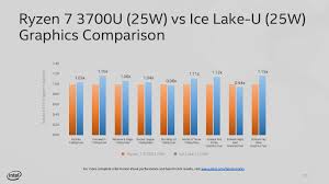 Intel Teases Ice Lake U Integrated Graphics Performance