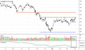 Premarket Tradingview