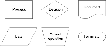 FLOW CHARTS