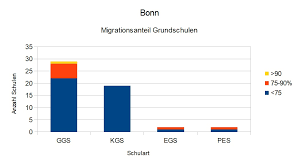 Wie Integrativ Wirken Bekenntnisgrundschulen In Nrw Initiative Kurze Beine Kurze Wege