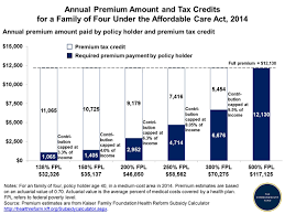 Annual Premium Amount And Tax Credits For A Family Of Four