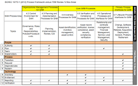 Ensure that the asset management process is used correctly within the department. How The Itam Review 12 Box Model Maps To Iso Iec 19770 1 The Itam Review