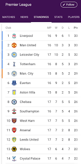 Get the premier league sports stories that matter. See What The English Premier League Table Looks Like Photo