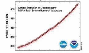 Global Carbon Dioxide Growth In 2018 Reached 4th Highest On