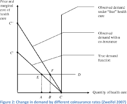 In economics, moral hazard occurs when an entity has an incentive to increase its exposure to risk because it does not bear the full costs of that risk. Pdf Moral Hazard And Demand Side Cost Sharing In Health Insurance A Closer Look Semantic Scholar