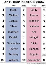 The Most Popular Baby Names Baby Names Popular Baby Names Top 10 Baby Names