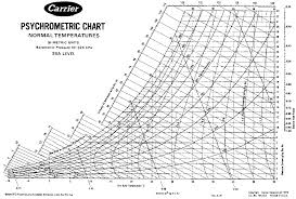 carrier psychrometric chart metric carrier psychrometric