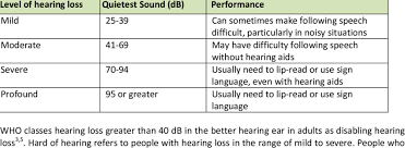 Levels Of Hearing Loss Source Action On Hearing Loss