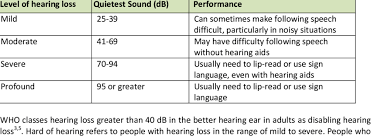 levels of hearing loss source action on hearing loss