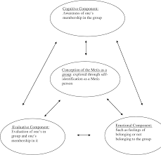 It is found in sumatra, malaysia and sri lanka. An Exploration Of Tajfel S Social Identity Theory And Its Application To Understanding Metis As A Social Identity Semantic Scholar
