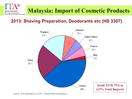 Our 2021 malaysia report include trends, statistics, opportunities, sales data, market share, segmentation projections on the cosmetics market. Malaysia Market For Cosmetics Quick Facts Km Ppt Download