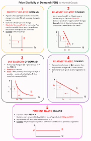 10 2 Price Elasticity Of Demand Economics Lessons Teaching Economics Microeconomics Study