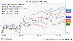 Still Near A 30 Year Low Is Exxonmobil A Buy The Motley Fool
