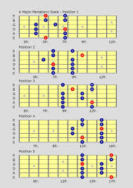 Learn The Minor Major Pentatonic Guitar Scales With Video