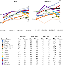 Comienza cuando las células crecen descontroladamente sobrepasando a las células normales, lo cual dificulta que el cuerpo funcione de la manera que debería. Incidence Of Skin Melanoma In Spanish Regions Covered By Cancer Download Scientific Diagram
