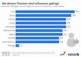 Examples of successful influencer marketing campaigns Influencer Marketing So Gelingt Die Uberzeugende Kampagne Omt Magazin