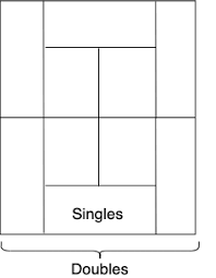 A court can be played on four main surfaces including grass, clay, hard surface and carpet. Tennis Court Dimensions A Regulation Tennis Court For A Singles Match Is Laid Out So That It S Length Is 3 Ft Less Than Three Times Its Width The Area Of The Singles