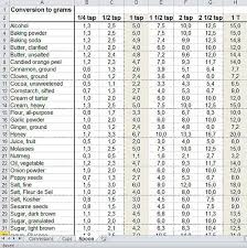 Cooking Measurement Conversion Chart Teaspoon And