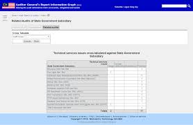 Information on over 100,000 malaysian companies as well as access to industry sector research reports industrial production (iip) data news: Ag S Report Government Linked Companies Malaysia Ag S Report Information Graph