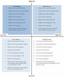 Download The Ryff Scales Of Psychological Well Being Pdf Free Energyswiss
