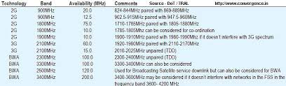 What Is The Total Wireless Spectrum Available In India