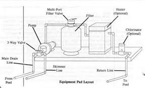 It shows how to connect all the filtration a forgotten valve can, among other things, make it difficult to temporarily isolate part of the filtration based on the pool plan, a layout plan of the parts to be sealed (inlets, bottom drains, brush socket. Image024 Gif 421 257 Pool Plumbing Swimming Pool Plumbing Pool Equipment Enclosure