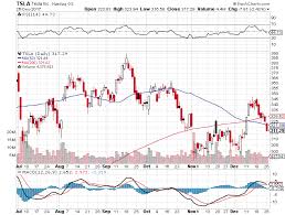Sell Bear Call Credit Spread Option For Tesla Inc Tsla