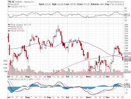 Sell Bear Call Credit Spread Option For Tesla Inc Tsla