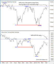 Dow Theory Update