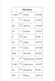 All My Houses Are In The Exact Order Of The Signs Learn Astrology Weekly Astrology My Zodiac Sign