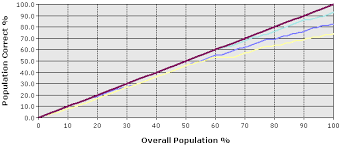 Lift Chart Analysis Services Data Mining Microsoft Docs