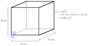 Les Volumes Explications