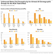 Uninsured Rates Fell Dramatically For Almost All Demographic