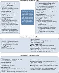 Some nursing diagnoses related to immobility can include at risk for altered and impaired respiratory functioning related to immobility. Incorporating Age Specific Plans Of Care To Achieve Optimal Perioperative Outcomes Mower 2015 Aorn Journal Wiley Online Library