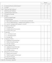 The Combined Apgar Scoring System Consists Of The Expanded