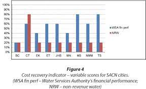 Assessing Urban Water Sustainability In South Africa Not Just Performance Measurement